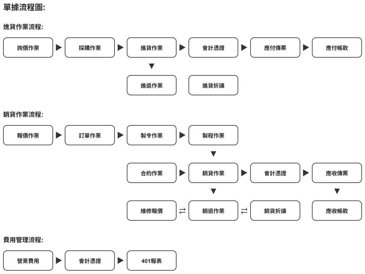 企業管理系統訂閱